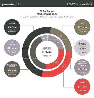 Sitios dedicados a cubrir la industria como Gamasutra y GamesIndustry suelen ser más fríos para analizar números. Este gráfico es un pantallazo de la industria del gaming a fines de 2020.
